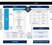 KGPT, ChatGPT와 결합하여 업무까지 대신 처리