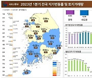 1분기 전국 지가 0.05% 떨어져…2010년 이후 12년 만에 하락