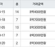 대구 황금동 캐슬골드파크 129㎡ 8억4000만원에 거래