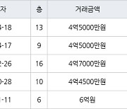 대구 황금동 캐슬골드파크 74㎡ 4억5000만원에 거래