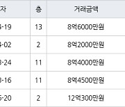 서울 잠실동 잠실리센츠 27㎡ 8억6000만원에 거래