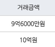 서울 영등포동 영등포푸르지오 79㎡ 9억6000만원에 거래