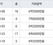 서울 상암동 상암월드컵파크2단지 59㎡ 6억5000만원에 거래