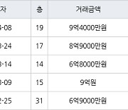 서울 고덕동 고덕센트럴푸르지오 59㎡ 9억4000만원에 거래