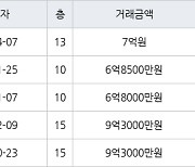 용인 신봉동 엘지자이1차 162㎡ 7억원에 거래