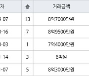 하남 창우동 하남은행 134㎡ 8억7000만원에 거래