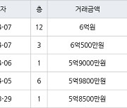 하남 창우동 꿈동산 신안아파트 84㎡ 6억500만원에 거래