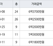 인천 원당동 검단푸르지오더베뉴 84㎡ 6억3700만원에 거래