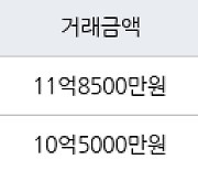 용인 성복동 성복역 롯데캐슬 골드타운 84㎡ 11억8500만원에 거래