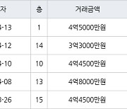 하남 창우동 부영 49㎡ 4억5000만원에 거래