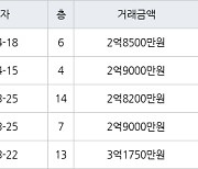 인천 당하동 당하 탑스빌 아파트 84㎡ 2억9000만원에 거래