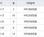 고양 중산동 하늘마을5단지아파트 84㎡ 4억2300만원에 거래