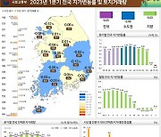 1분기 전국 지가 0.05% ↓, 12년 만에 분기 하락