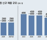 2027년까지 초중고 신규 교원 최대 28% 줄인다