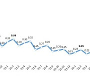 2월 은행 대출 연체율 0.36%…30개월만에 최고