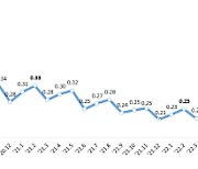 경고음 커진 대출연체율… 30개월來 최고