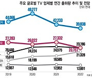 [스페셜리포트]세계 1위 韓 TV, 중국 물량공세에 프리미엄 수요 부진 '이중 압박'