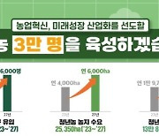 "부자 될 수 있으면 간다"지만 외면받는 농촌...현대차에는 18만명 몰려