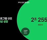 네이버웹툰 PPS 프로그램 출시 10주년.. 87배 이상 성장