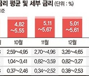 대출금리 내렸다는데, 왜 이달 이자는 그대로일까?