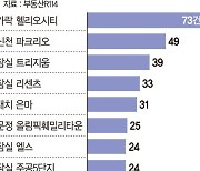 주담대 규제 사라지자… 15억 넘는 아파트 거래 4배 뛰었다