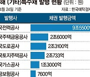 올해만 벌써 20조… 특수채 발행 늘수록 쪼그라드는 회사채