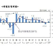 1분기 GDP 전기比 0.3% 성장…플러스 전환