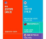 새로짓는 반도체공장…20곳 중 10곳 비상등