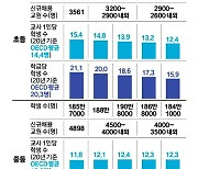 2027년까지 교사 신규채용 28% 감축, 교대 정원도 줄일 듯