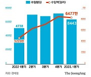 위스키 인기 여전…중저가 주로 마셨다