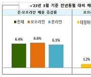 늘어난 봄 나들이에 웃었다…지난달 주요 유통업체 매출 6.4% 증가