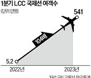 LCC 탄 해외 여행객, 104배 급증…국제선 더 늘린다