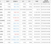 가상화폐 비트코인(-0.72%), 스택스(+3.16%)