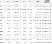 가상화폐 비트코인 36,728,000원(-0.2%) 거래중