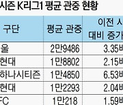 흥행 대박 K리그1 ‘평균 관중 1만 시대’ 꿈 영근다