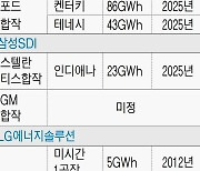 미국 IRA 대응…글로벌 완성차·배터리 업체 ‘합종연횡’