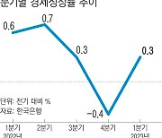 민간소비 덕에…1분기 0.3% 성장