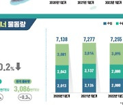 올해 1분기 부산항 항만 물동량 전년 동기 대비 감소