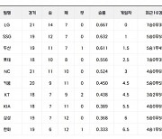 [25일 팀 순위표]LG-SSG, 1, 2위로 자리 바꾸고 키움-kt는 6, 7위로 순위 바꿔