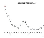 3월에만 2천여건 이상...'서울 부동산 살아나나?'