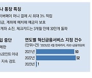 '한국판 애플통장' 발급 중단…갈길 먼 혁신