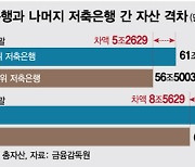 상위 10% 저축銀 자산>하위 90%…심해지는 양극화