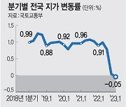 전국땅값, 1분기 0.05% 떨어져… 12년 6개월만에 하락 전환