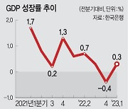 민간소비로 역성장 피했지만… 하반기 경제전망 ‘먹구름’