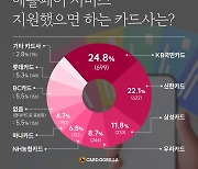 “왜 현대카드만 애플페이 돼?” 소비자가 가장 바라는 카드사는?