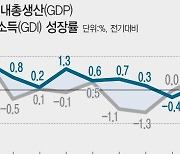 올해 1분기 성장률 0.3%…플러스로 전환 (종합)