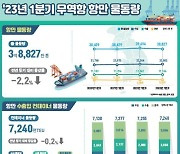 1분기 전국 항만 물동량 3억8827만t 처리…전년比 2.2%↓