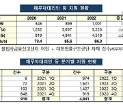 작년 불법사금융 피해 4510건에 채무자대리인 무료 지원