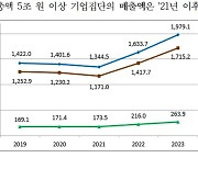 SK·현대차·GS그룹, 매출액 '쑥'…LG·두나무·부영은 '뚝'(종합)[2023 대기업집단]