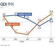 올해 1분기 GDP 0.3%·GDI 0.8% 증가[그래픽뉴스]